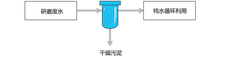 晶圓片切割廢水.jpg 晶圓片切割廢水.jpg