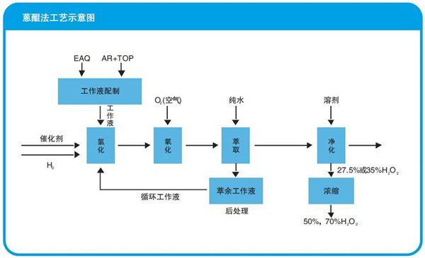 過氧化氫生產(chǎn)工藝.jpg